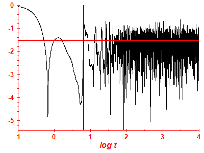 Survival probability log